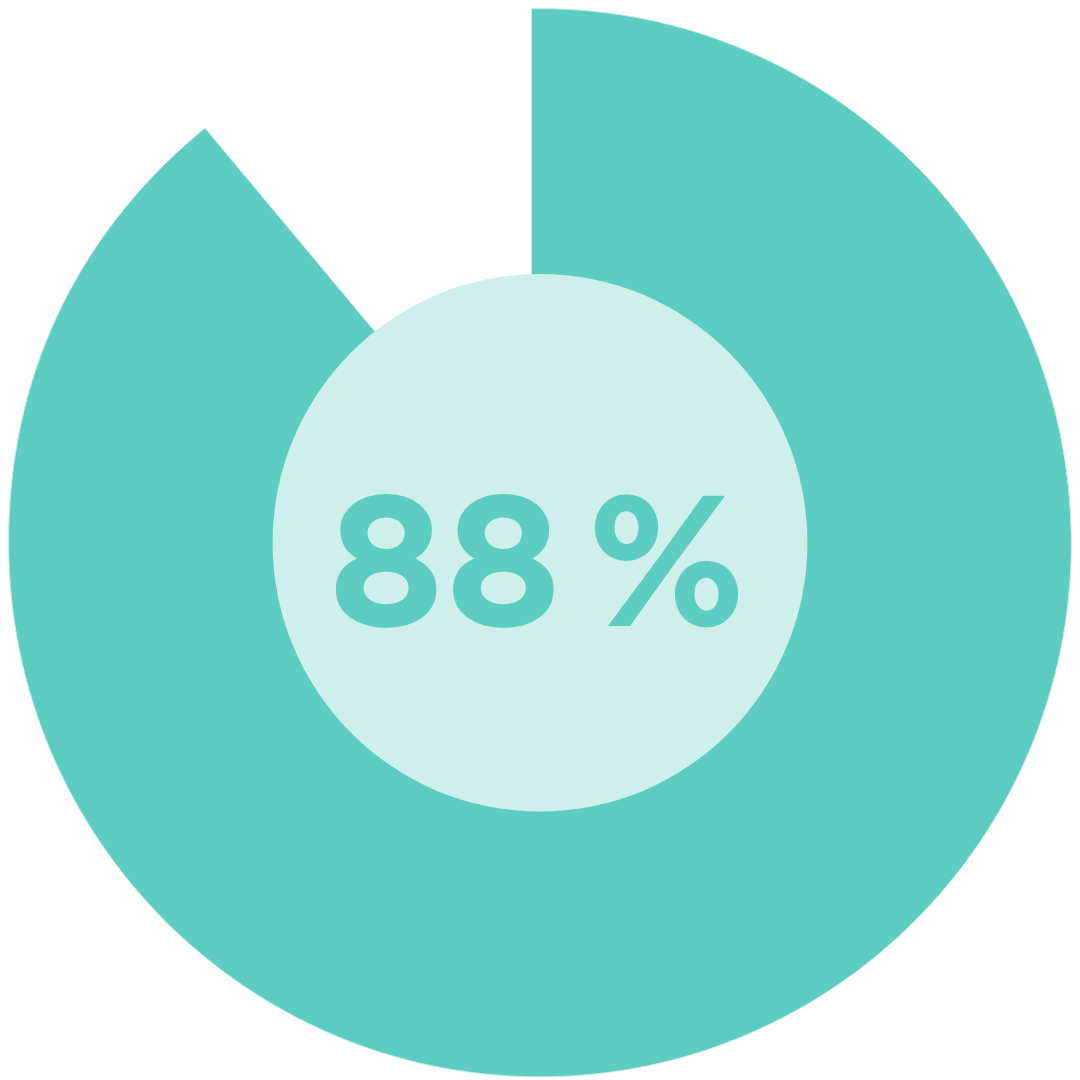 Grafik: Donutdiagramm 88 Prozent